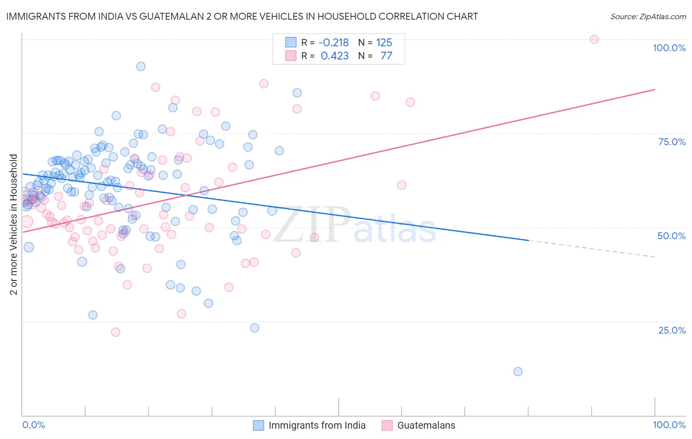 Immigrants from India vs Guatemalan 2 or more Vehicles in Household