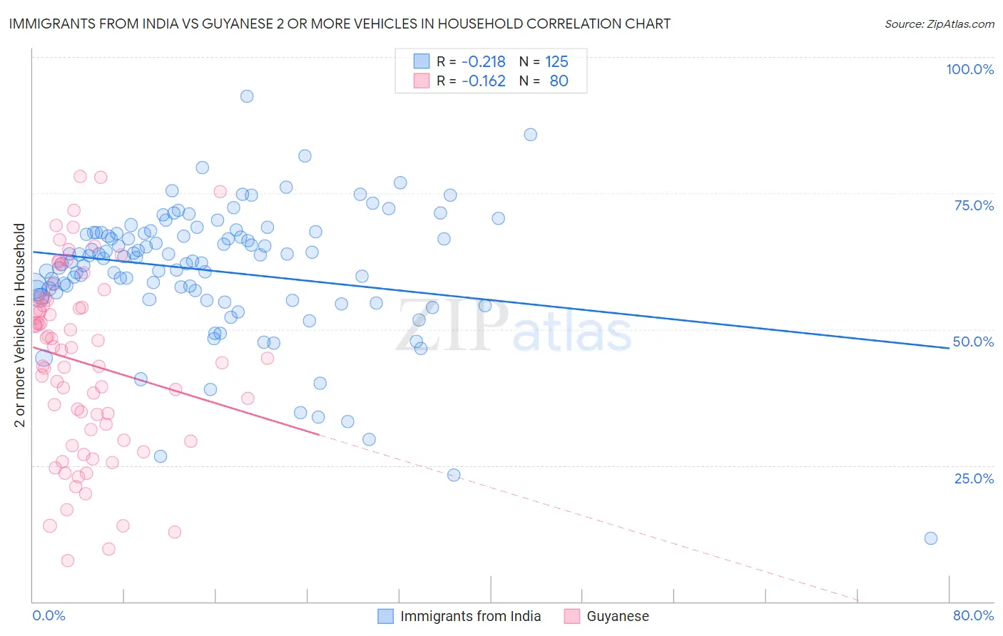 Immigrants from India vs Guyanese 2 or more Vehicles in Household