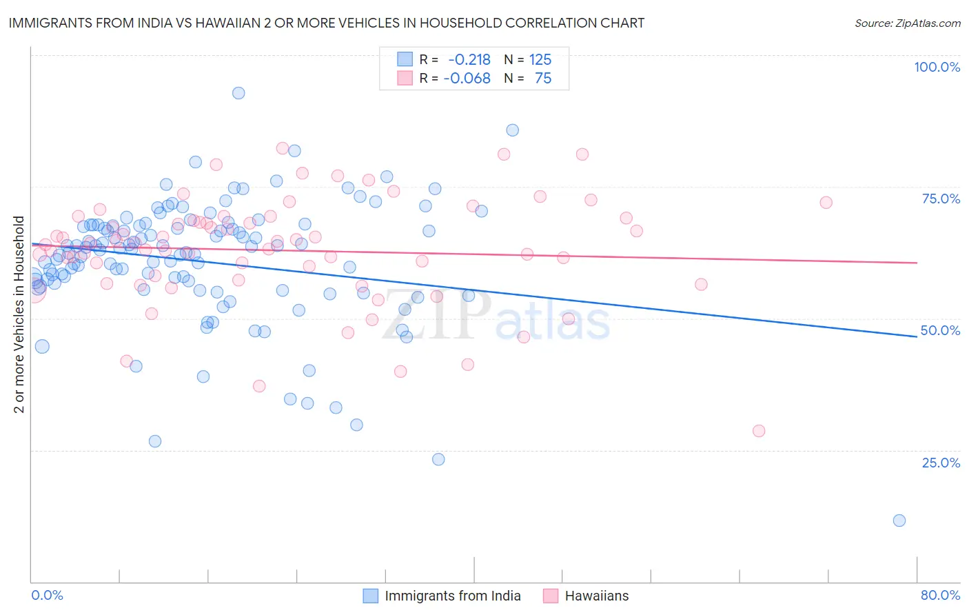 Immigrants from India vs Hawaiian 2 or more Vehicles in Household