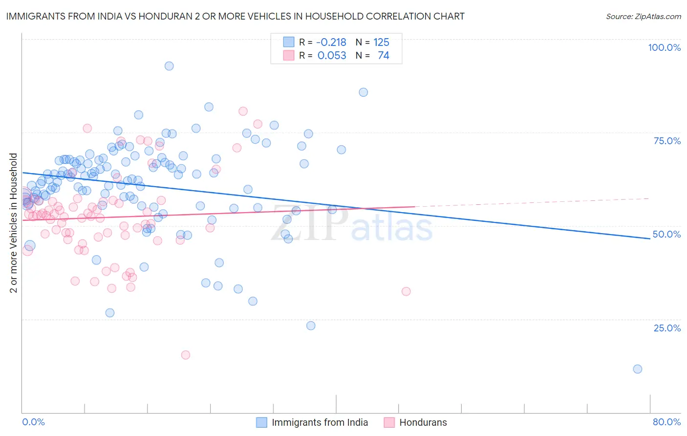 Immigrants from India vs Honduran 2 or more Vehicles in Household