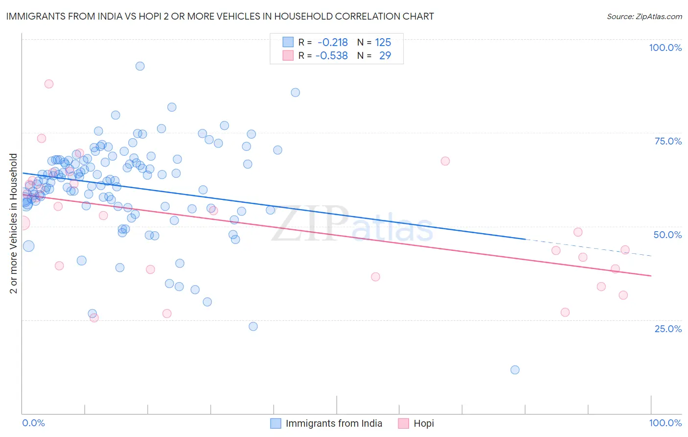 Immigrants from India vs Hopi 2 or more Vehicles in Household
