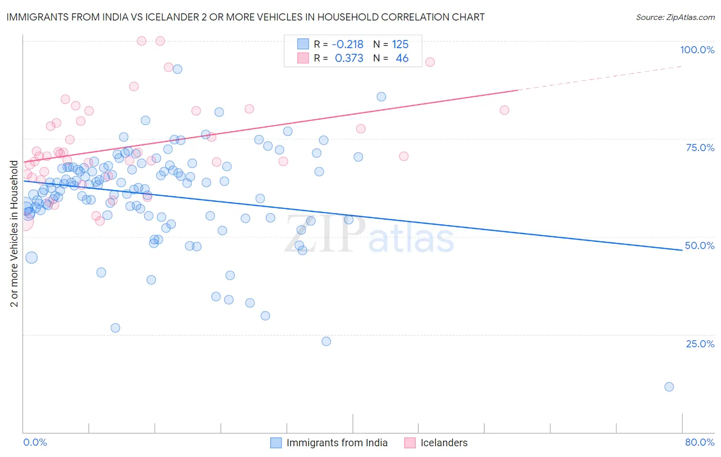 Immigrants from India vs Icelander 2 or more Vehicles in Household