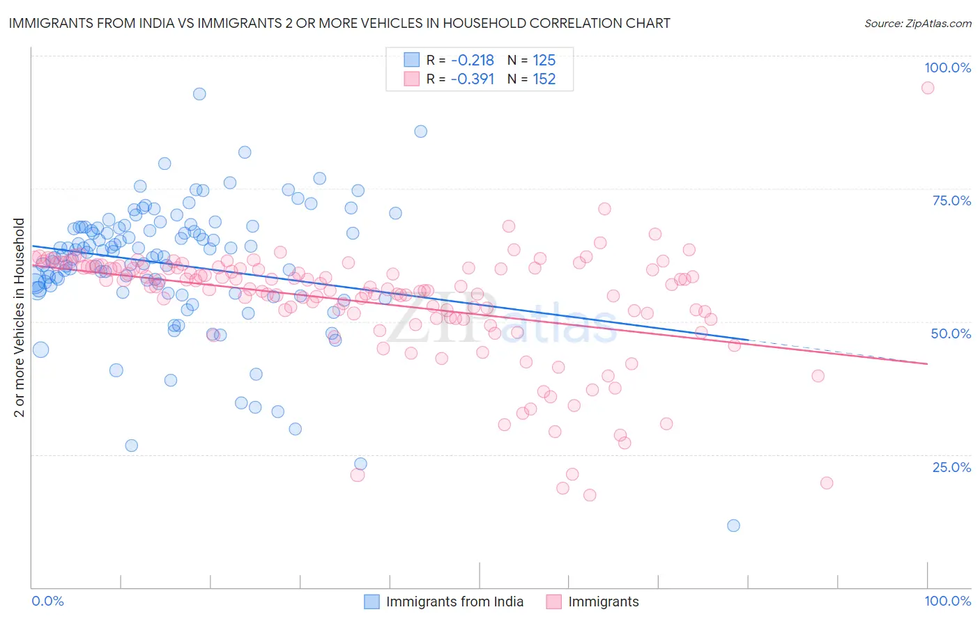 Immigrants from India vs Immigrants 2 or more Vehicles in Household