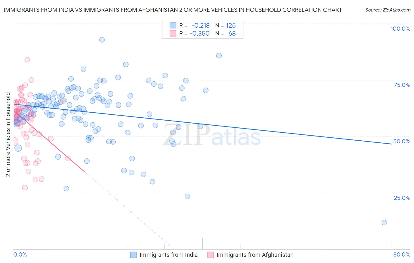 Immigrants from India vs Immigrants from Afghanistan 2 or more Vehicles in Household