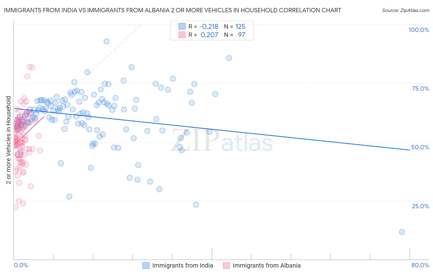 Immigrants from India vs Immigrants from Albania 2 or more Vehicles in Household