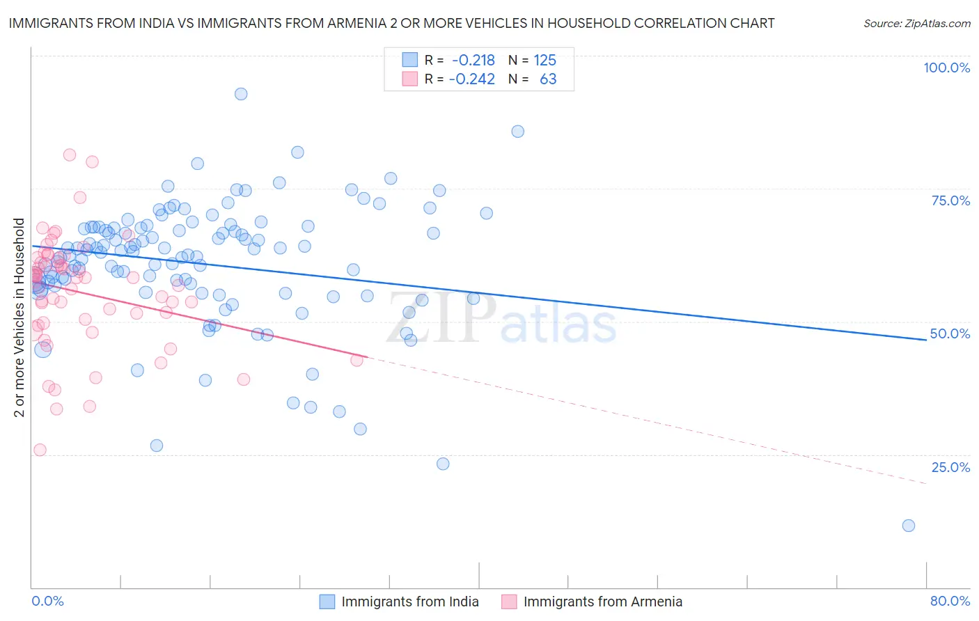 Immigrants from India vs Immigrants from Armenia 2 or more Vehicles in Household
