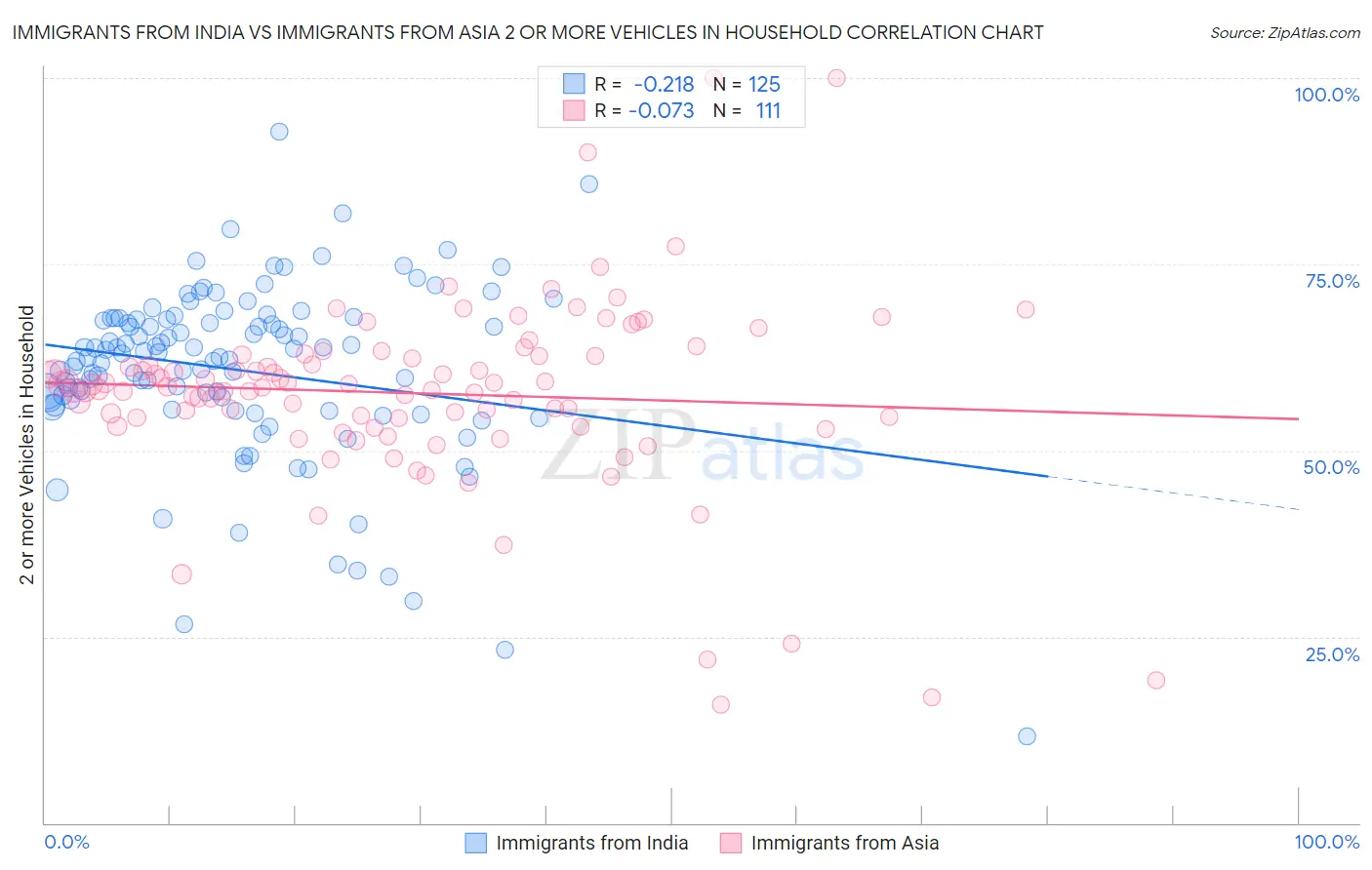 Immigrants from India vs Immigrants from Asia 2 or more Vehicles in Household