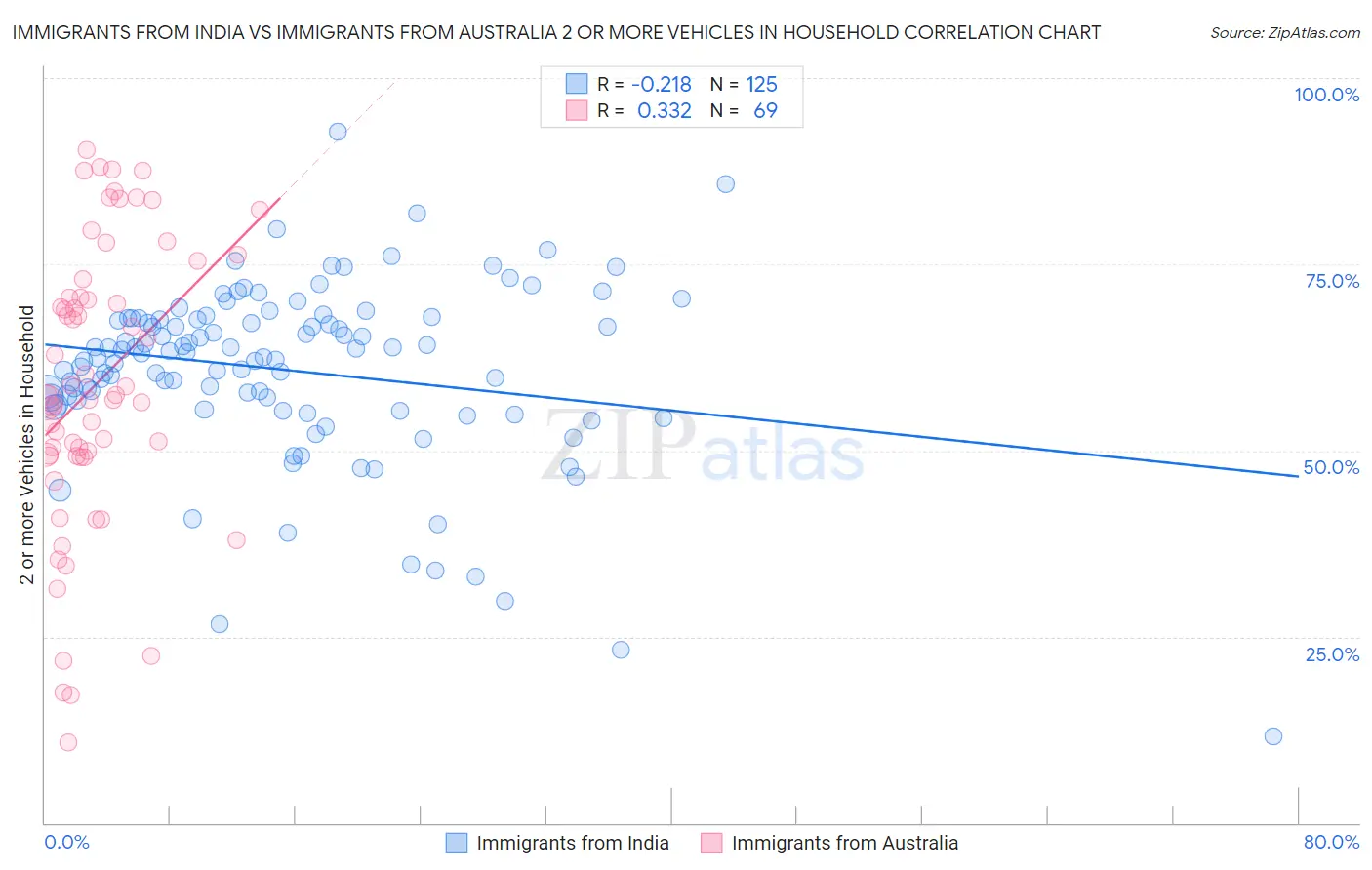Immigrants from India vs Immigrants from Australia 2 or more Vehicles in Household
