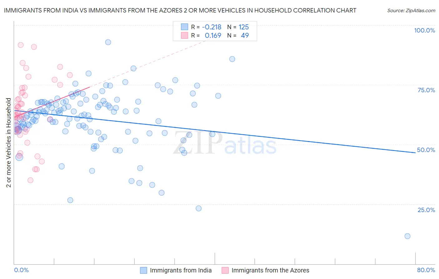 Immigrants from India vs Immigrants from the Azores 2 or more Vehicles in Household
