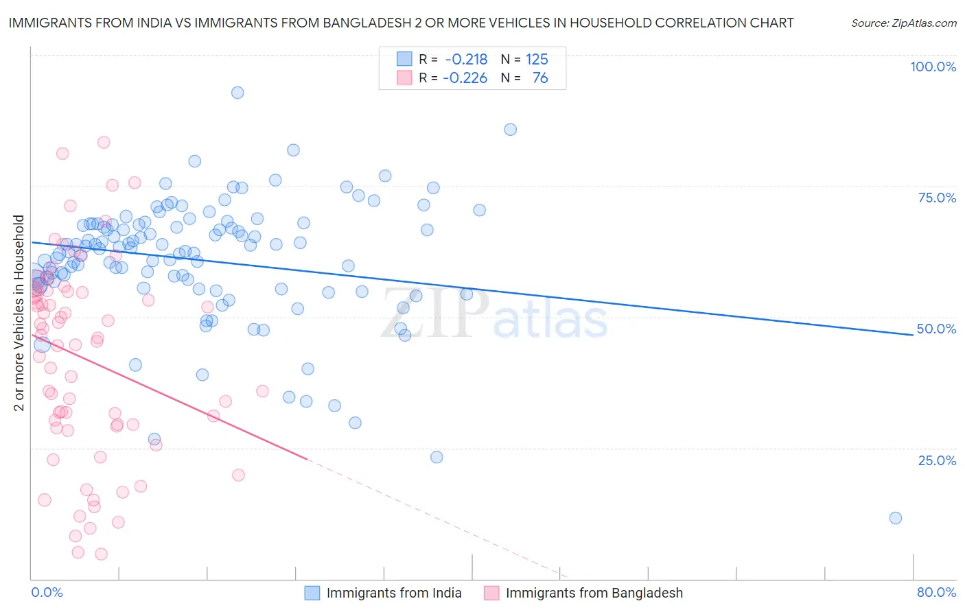 Immigrants from India vs Immigrants from Bangladesh 2 or more Vehicles in Household
