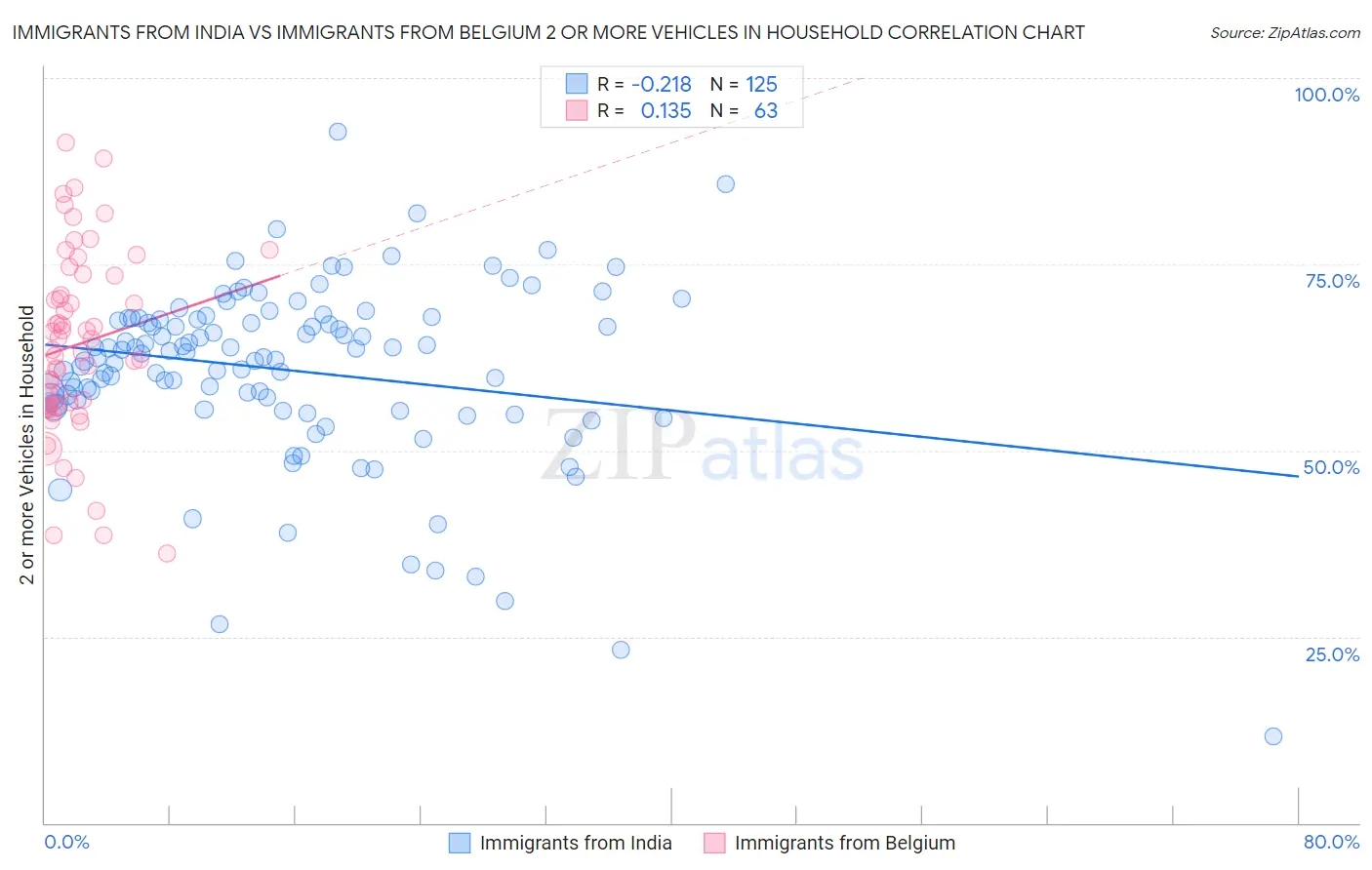 Immigrants from India vs Immigrants from Belgium 2 or more Vehicles in Household
