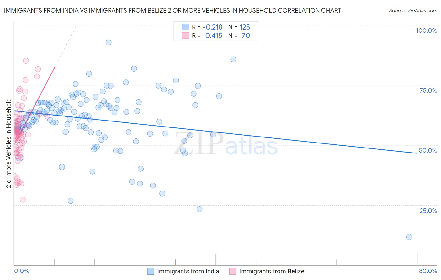 Immigrants from India vs Immigrants from Belize 2 or more Vehicles in Household