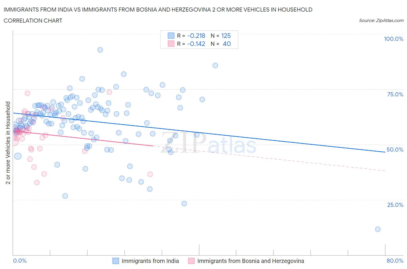 Immigrants from India vs Immigrants from Bosnia and Herzegovina 2 or more Vehicles in Household