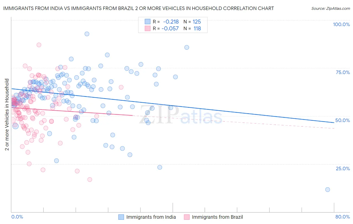 Immigrants from India vs Immigrants from Brazil 2 or more Vehicles in Household