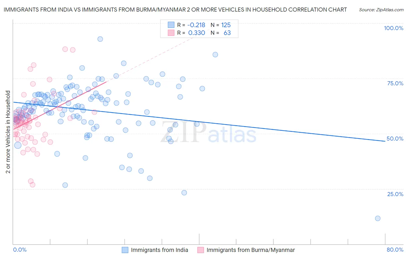 Immigrants from India vs Immigrants from Burma/Myanmar 2 or more Vehicles in Household