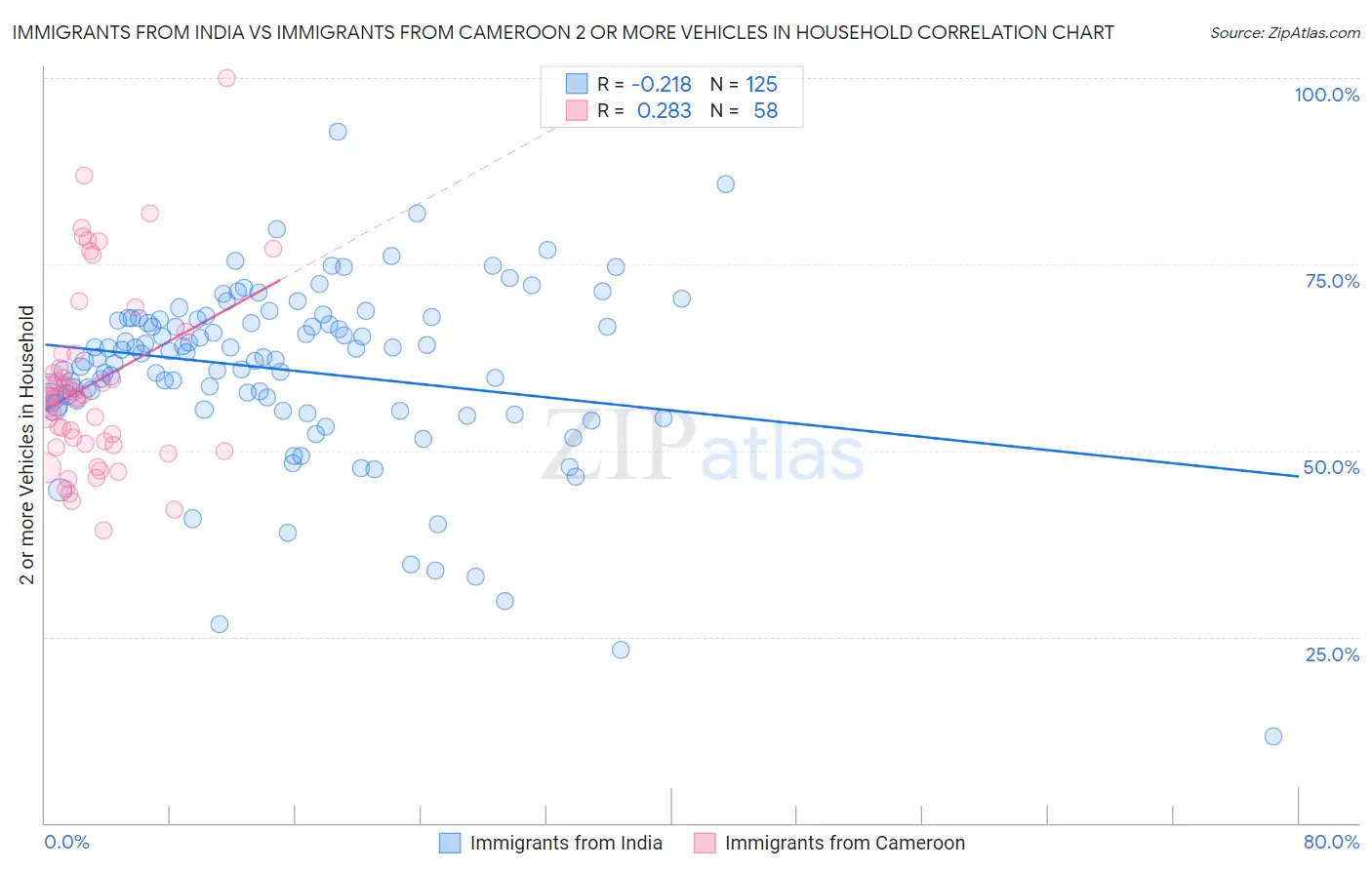 Immigrants from India vs Immigrants from Cameroon 2 or more Vehicles in Household