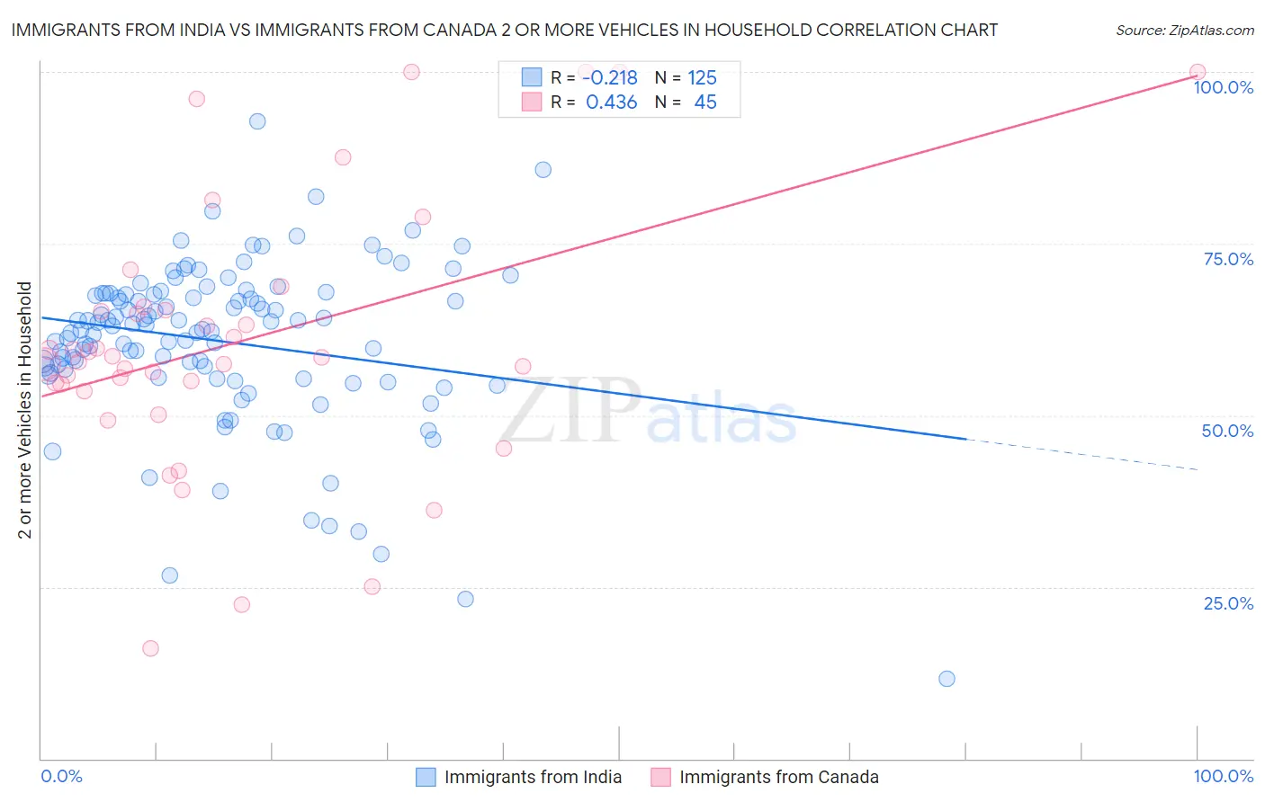 Immigrants from India vs Immigrants from Canada 2 or more Vehicles in Household