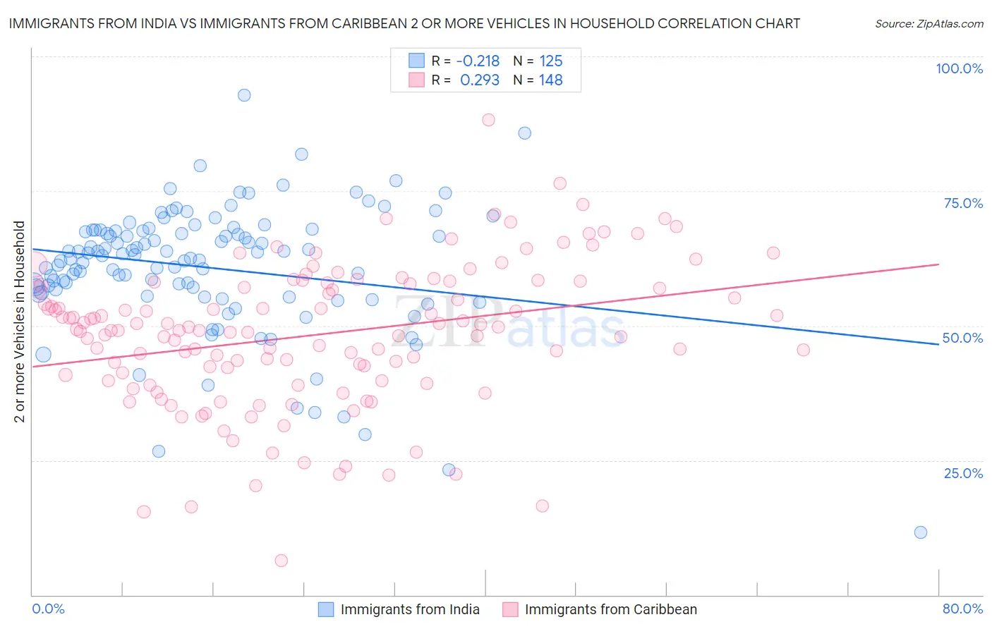 Immigrants from India vs Immigrants from Caribbean 2 or more Vehicles in Household