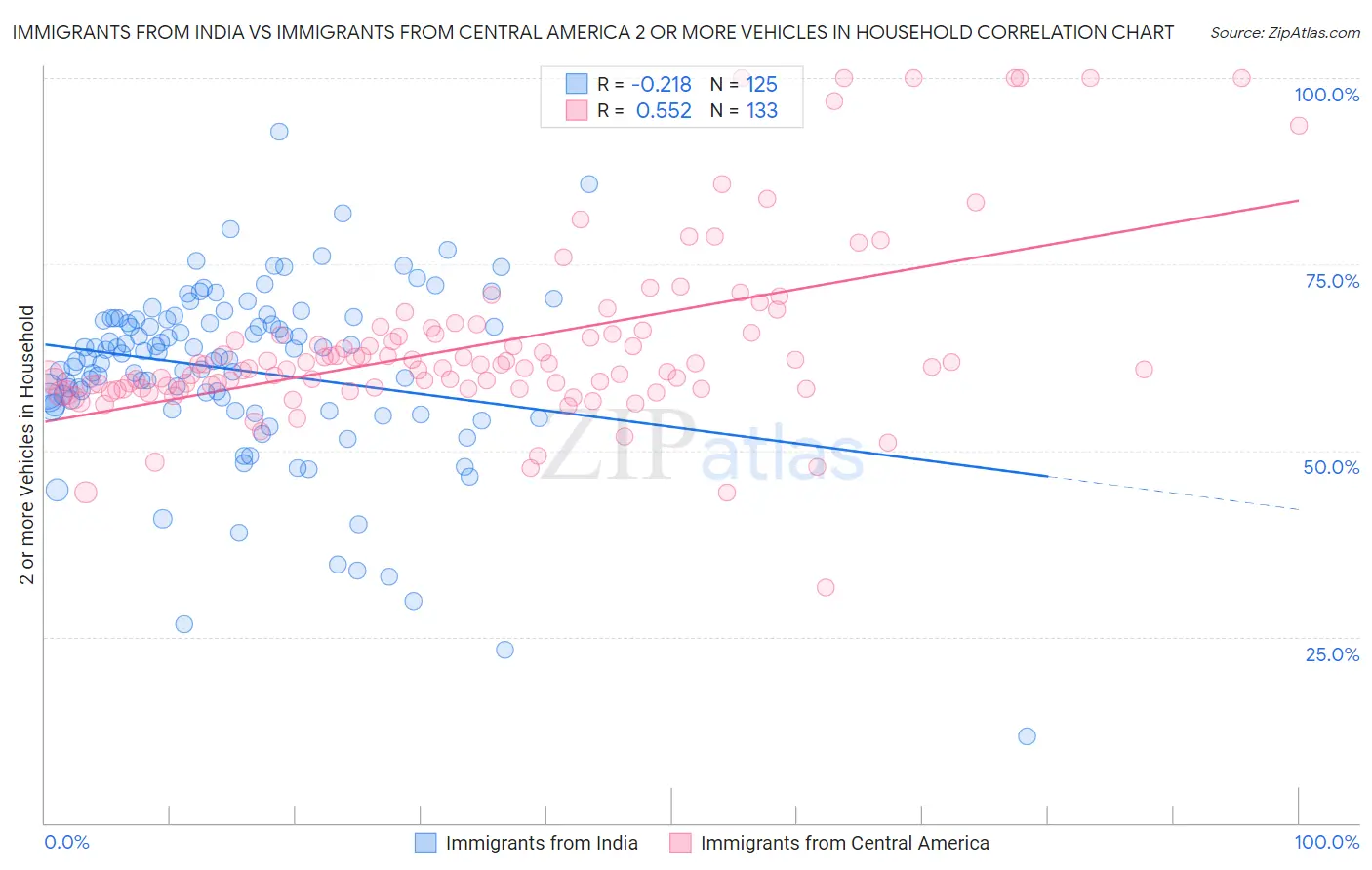 Immigrants from India vs Immigrants from Central America 2 or more Vehicles in Household