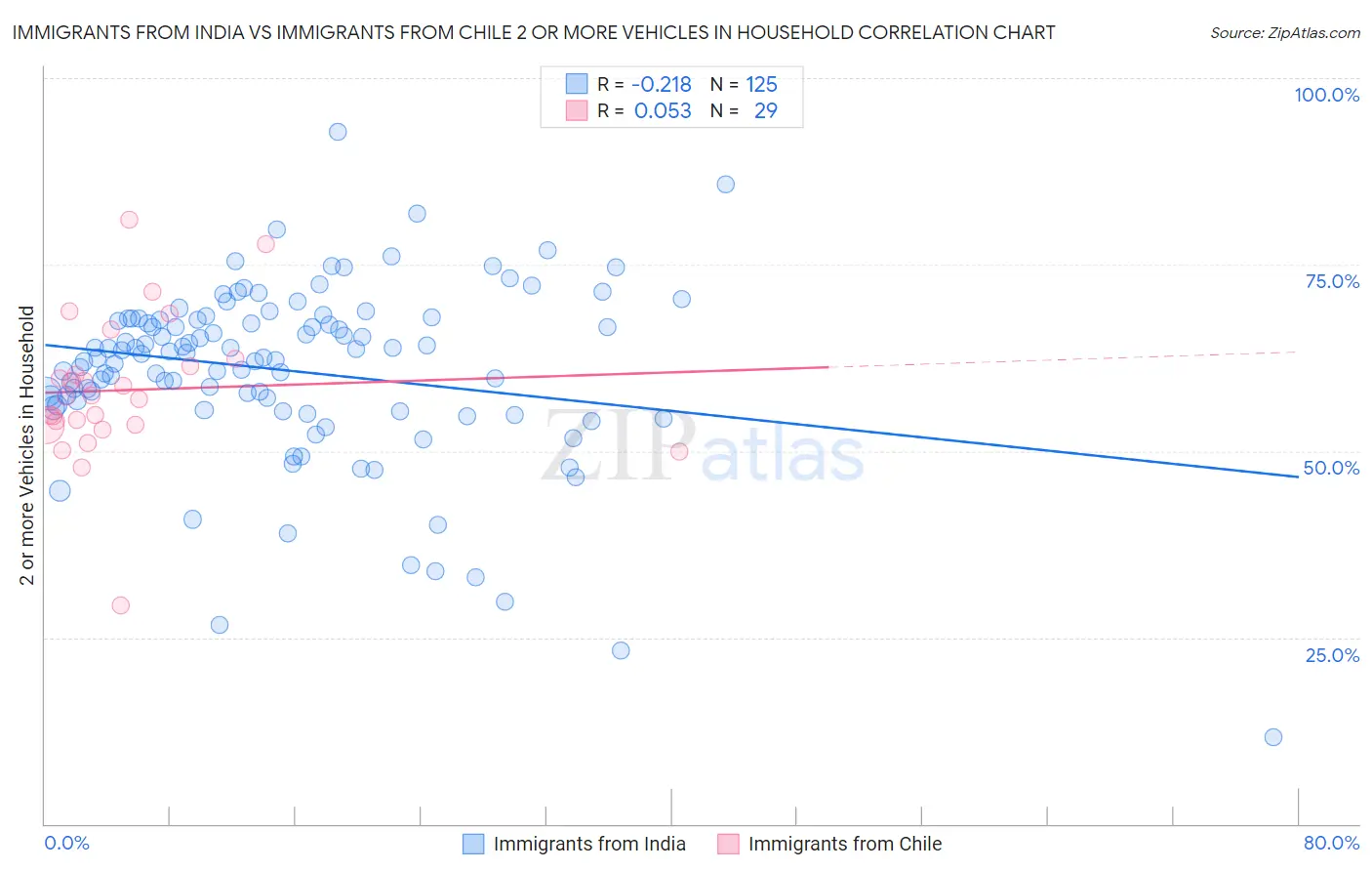 Immigrants from India vs Immigrants from Chile 2 or more Vehicles in Household