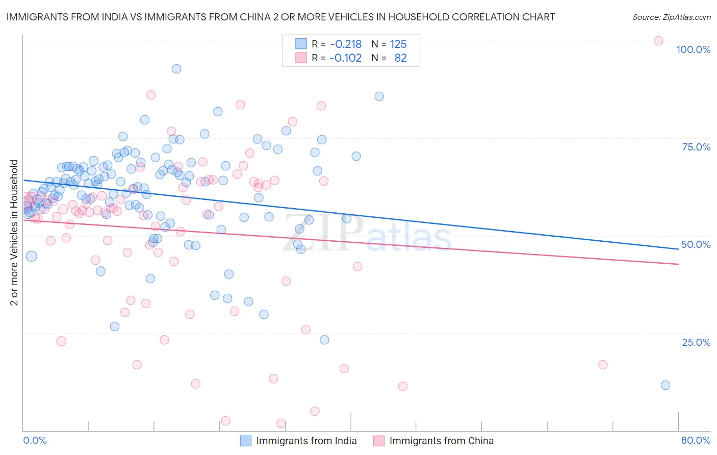 Immigrants from India vs Immigrants from China 2 or more Vehicles in Household