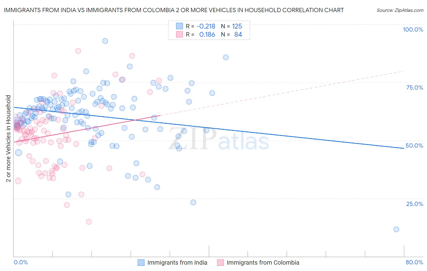 Immigrants from India vs Immigrants from Colombia 2 or more Vehicles in Household