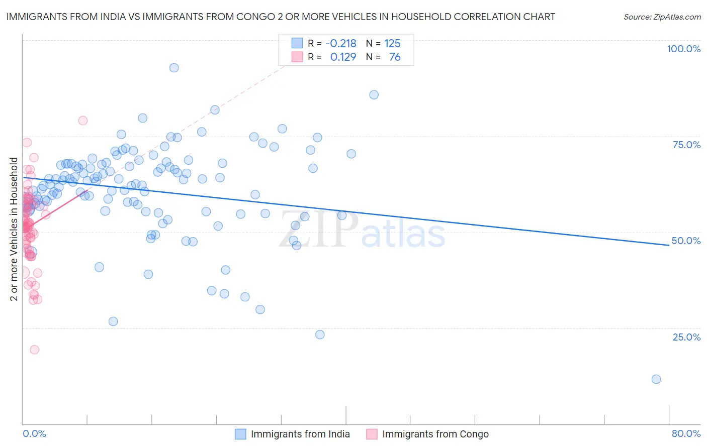 Immigrants from India vs Immigrants from Congo 2 or more Vehicles in Household