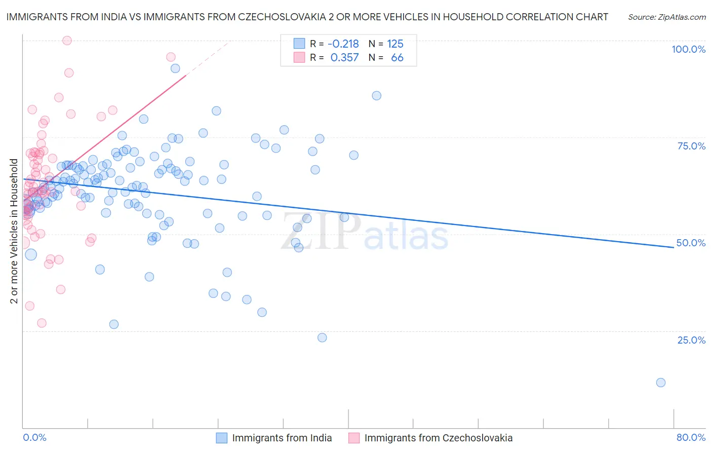 Immigrants from India vs Immigrants from Czechoslovakia 2 or more Vehicles in Household