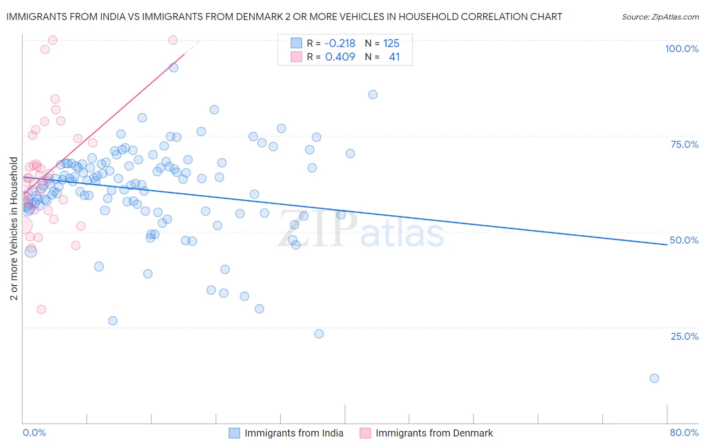 Immigrants from India vs Immigrants from Denmark 2 or more Vehicles in Household