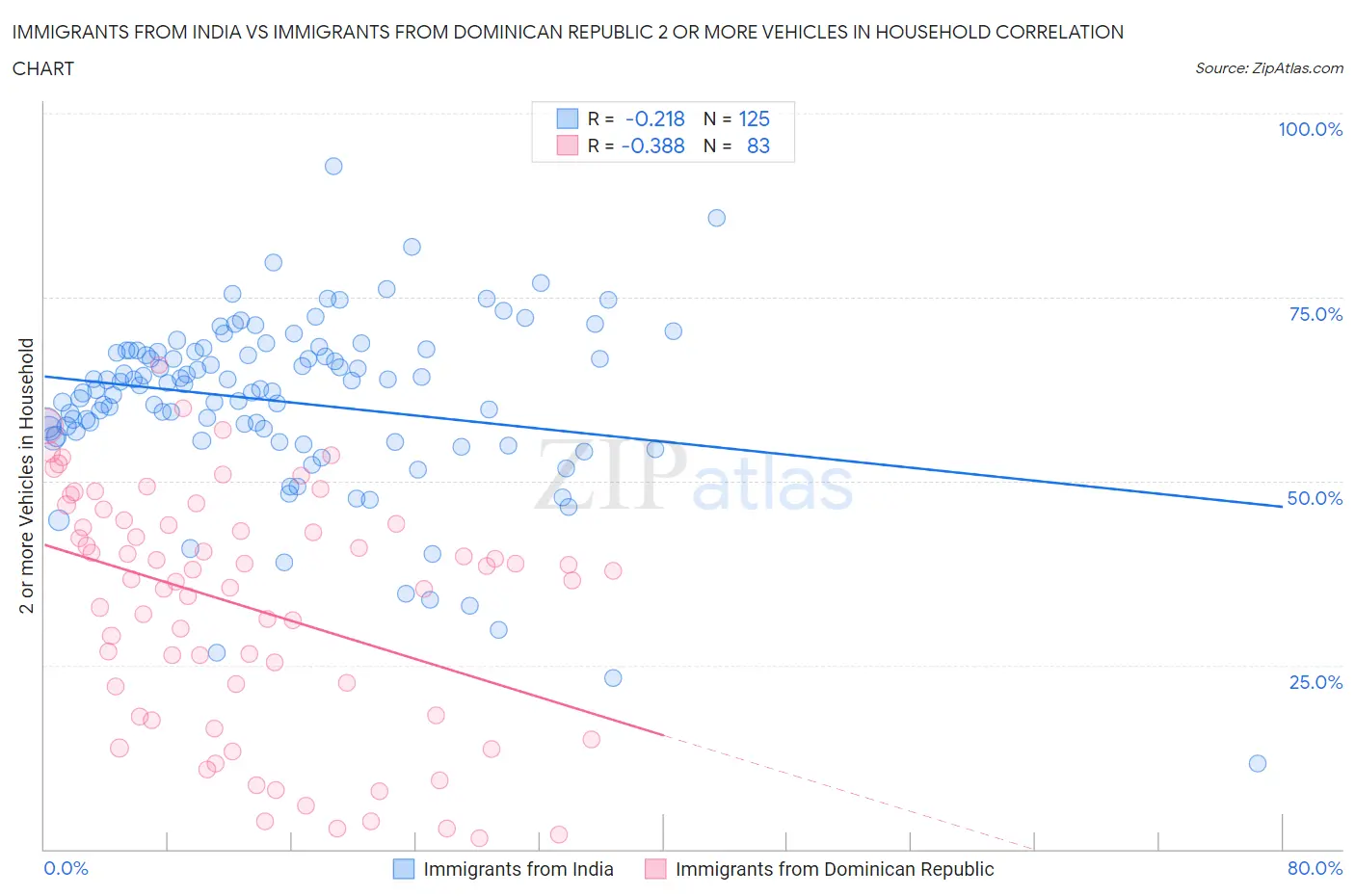 Immigrants from India vs Immigrants from Dominican Republic 2 or more Vehicles in Household