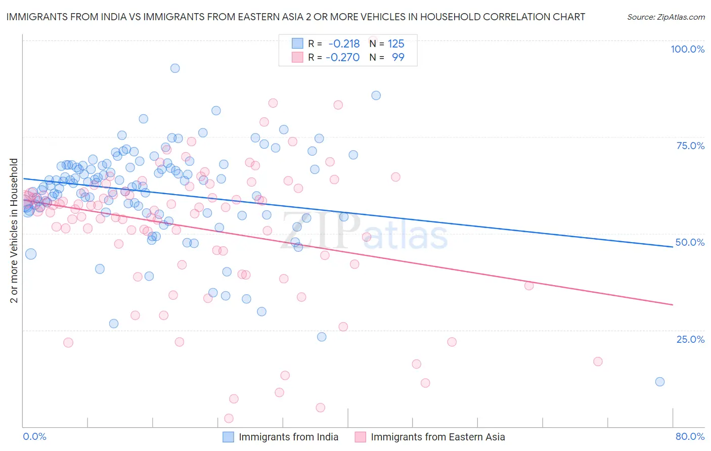 Immigrants from India vs Immigrants from Eastern Asia 2 or more Vehicles in Household