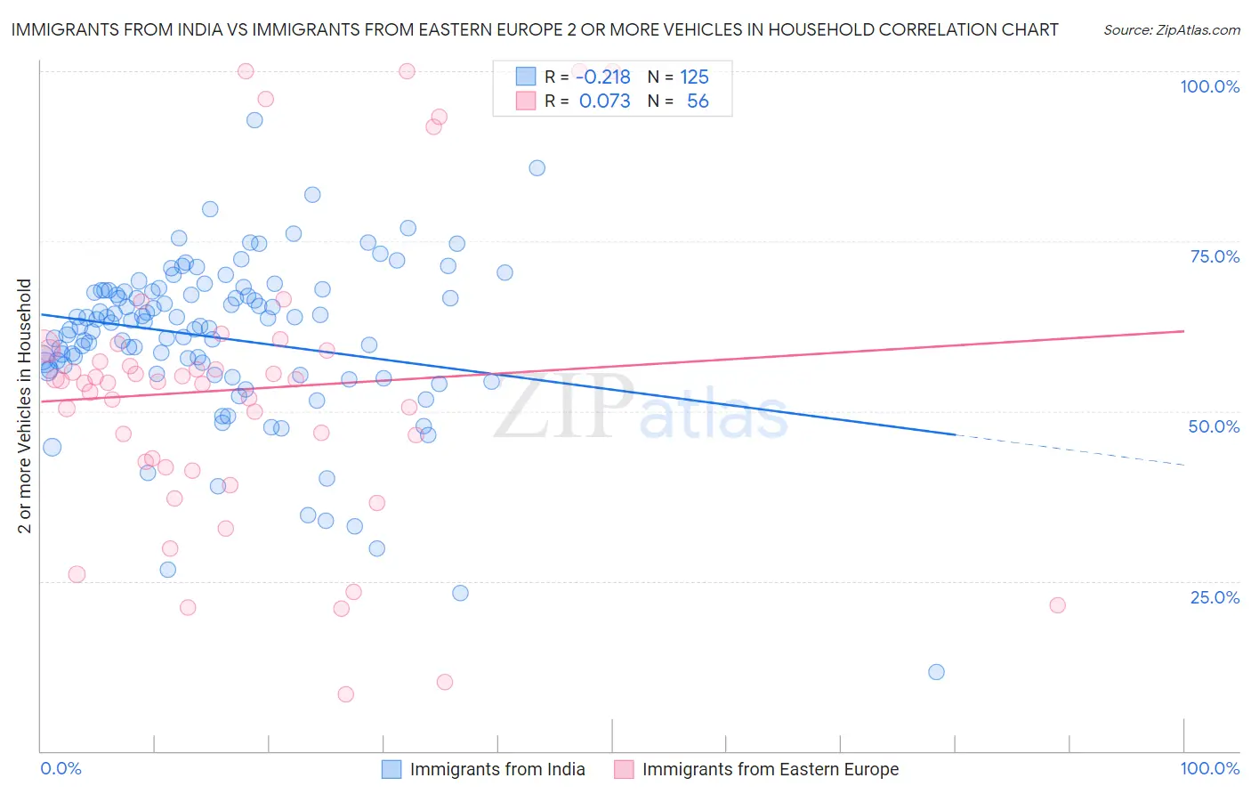 Immigrants from India vs Immigrants from Eastern Europe 2 or more Vehicles in Household