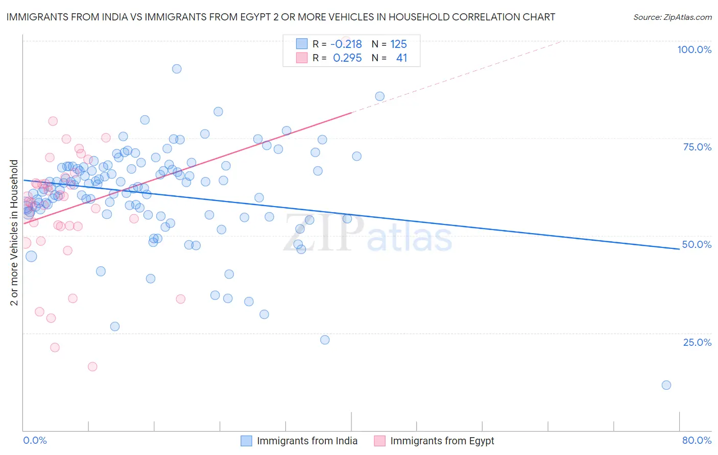 Immigrants from India vs Immigrants from Egypt 2 or more Vehicles in Household