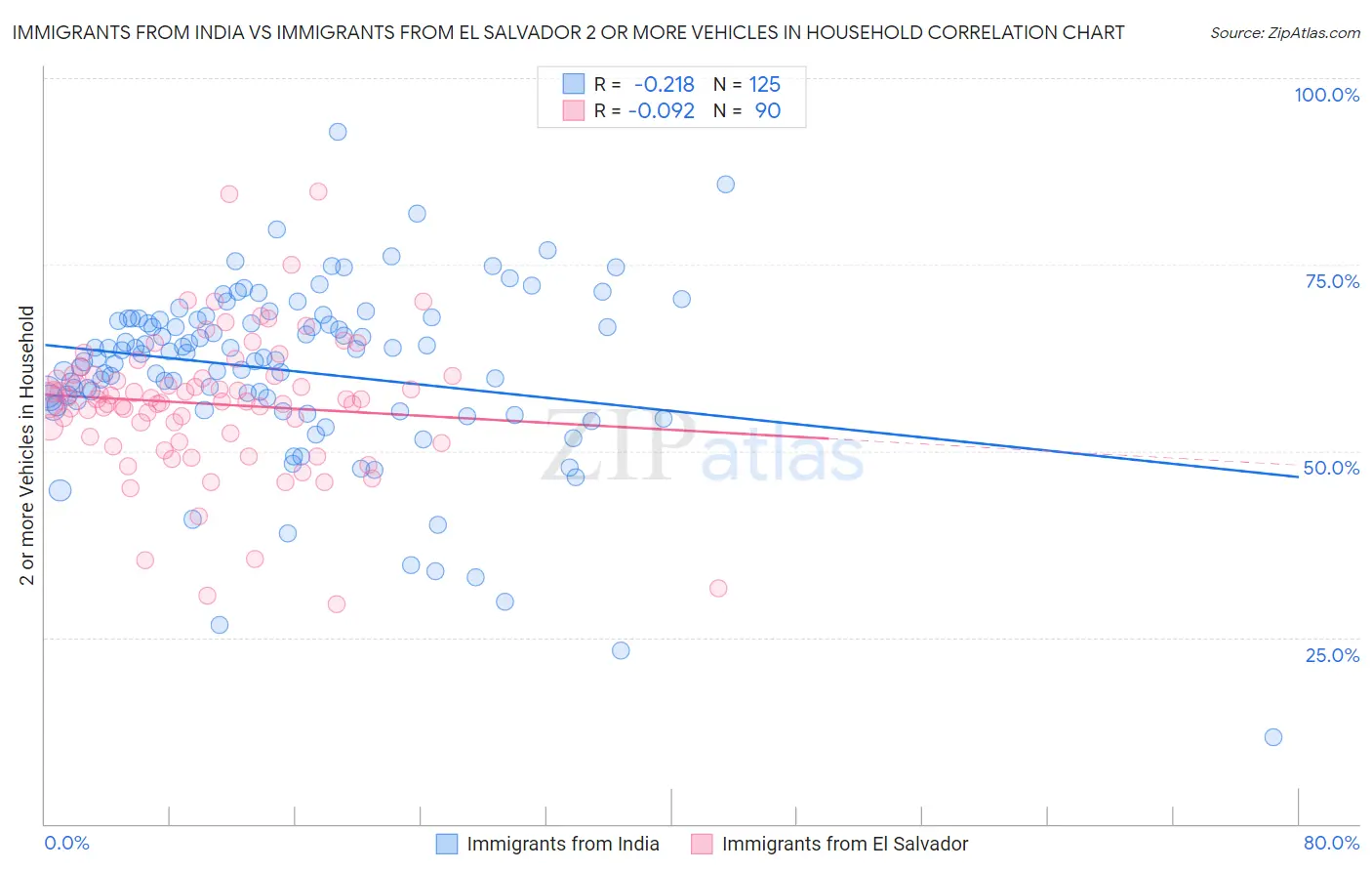 Immigrants from India vs Immigrants from El Salvador 2 or more Vehicles in Household