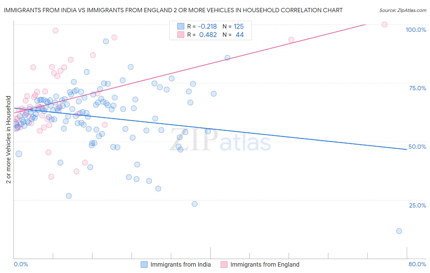Immigrants from India vs Immigrants from England 2 or more Vehicles in Household
