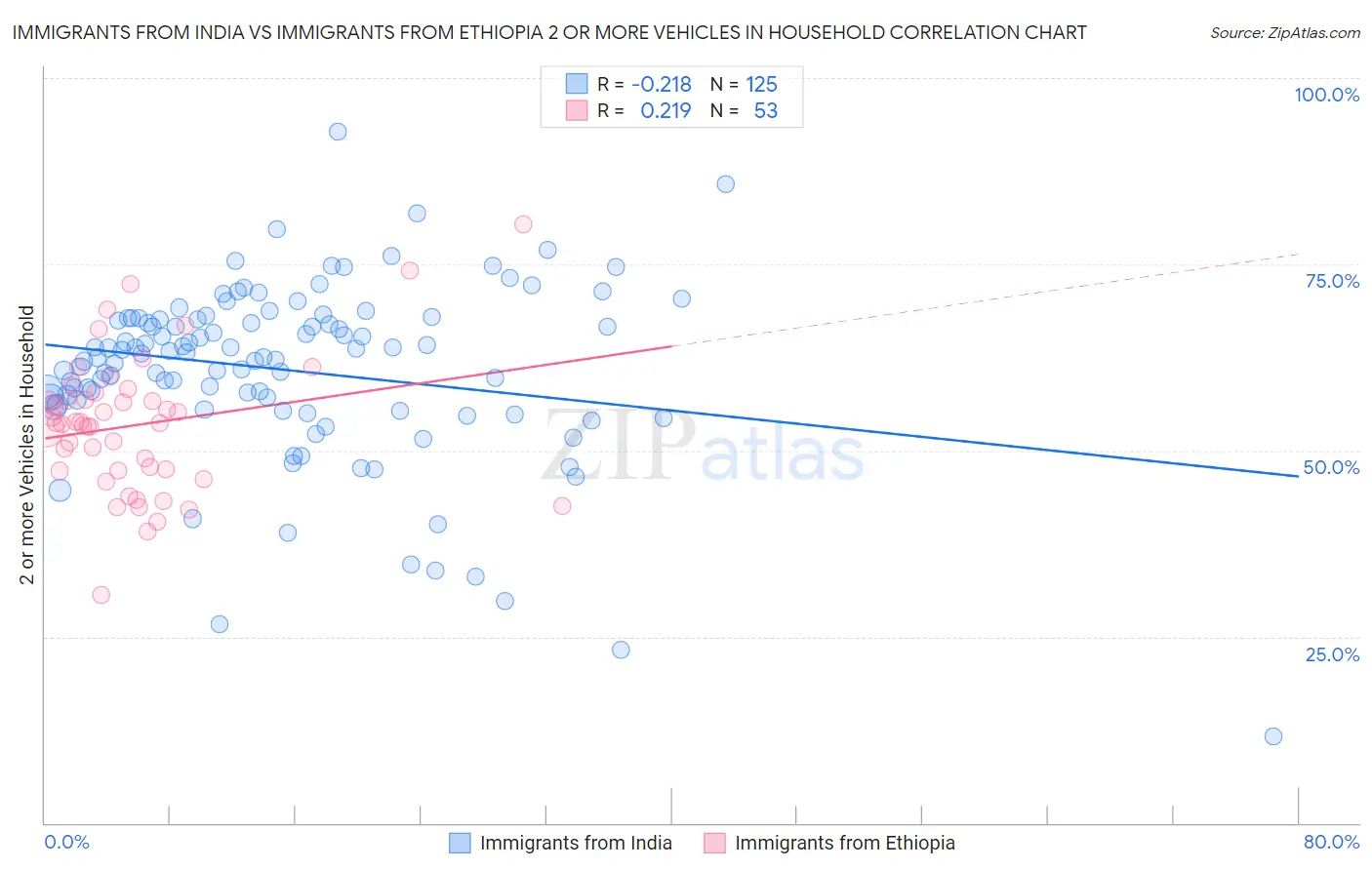 Immigrants from India vs Immigrants from Ethiopia 2 or more Vehicles in Household
