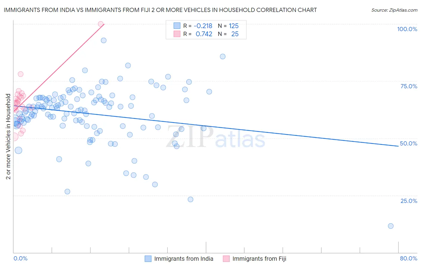 Immigrants from India vs Immigrants from Fiji 2 or more Vehicles in Household