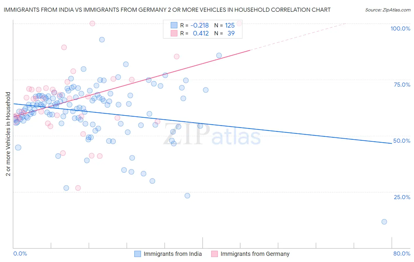 Immigrants from India vs Immigrants from Germany 2 or more Vehicles in Household