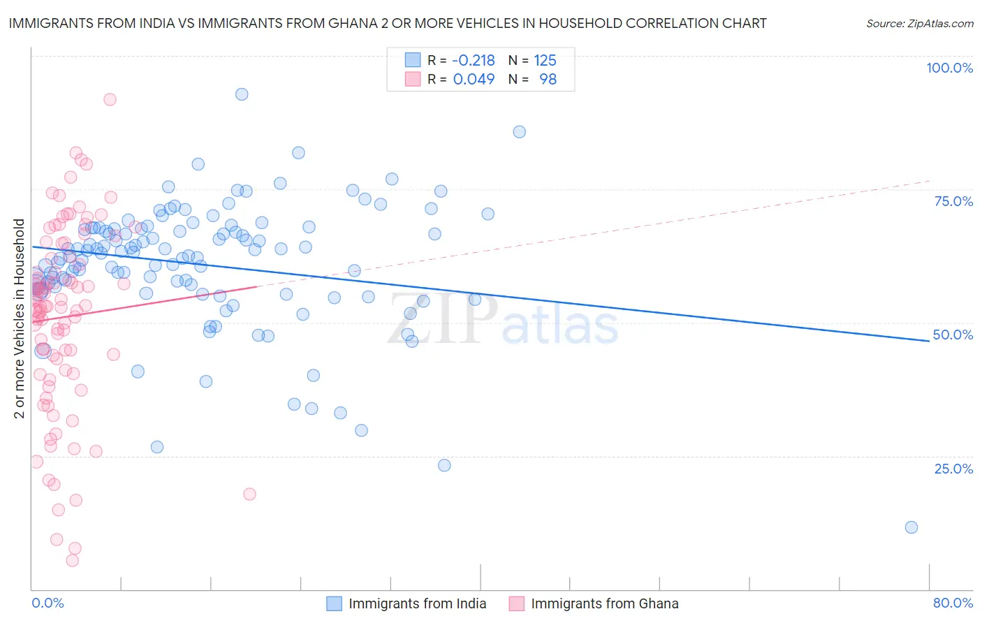 Immigrants from India vs Immigrants from Ghana 2 or more Vehicles in Household