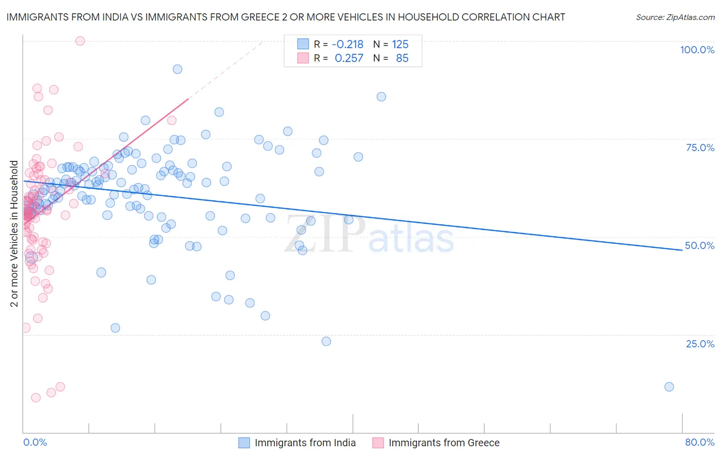 Immigrants from India vs Immigrants from Greece 2 or more Vehicles in Household