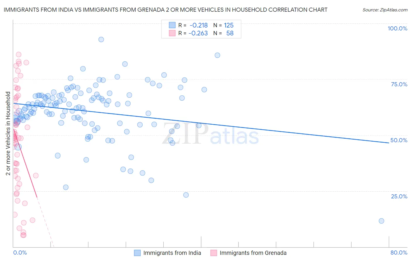 Immigrants from India vs Immigrants from Grenada 2 or more Vehicles in Household