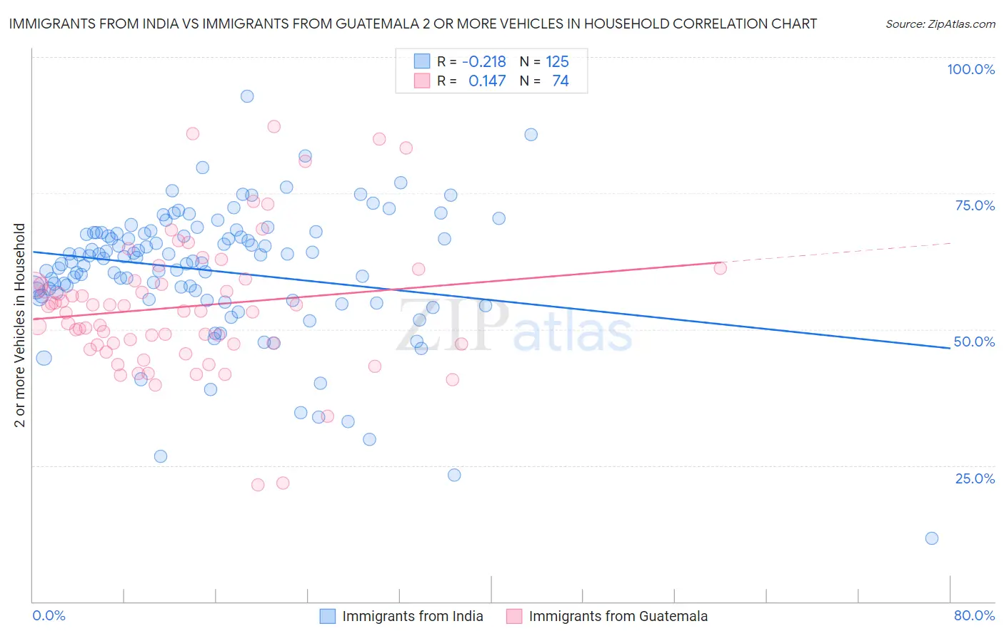 Immigrants from India vs Immigrants from Guatemala 2 or more Vehicles in Household