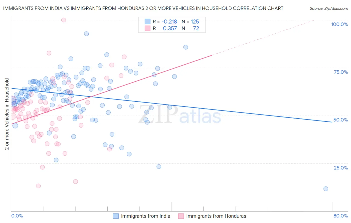 Immigrants from India vs Immigrants from Honduras 2 or more Vehicles in Household