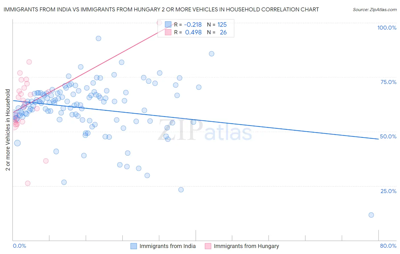 Immigrants from India vs Immigrants from Hungary 2 or more Vehicles in Household