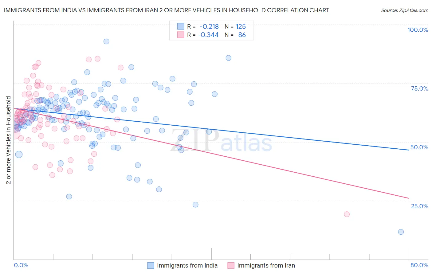 Immigrants from India vs Immigrants from Iran 2 or more Vehicles in Household