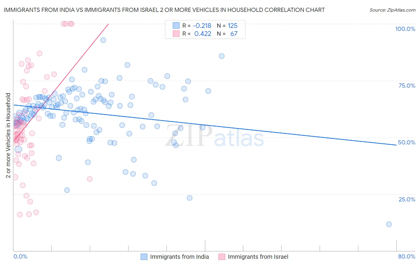 Immigrants from India vs Immigrants from Israel 2 or more Vehicles in Household