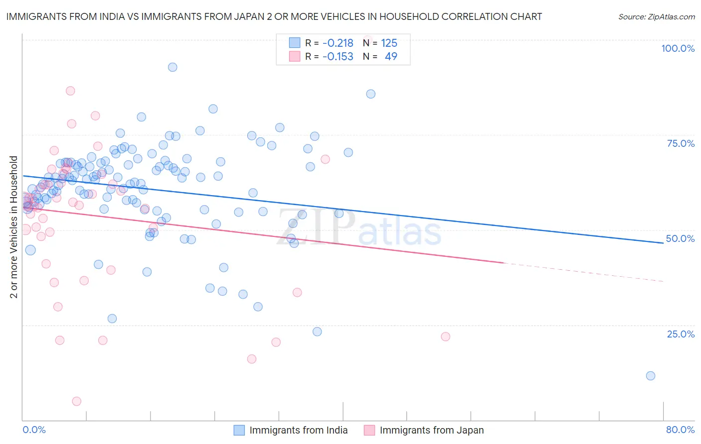 Immigrants from India vs Immigrants from Japan 2 or more Vehicles in Household