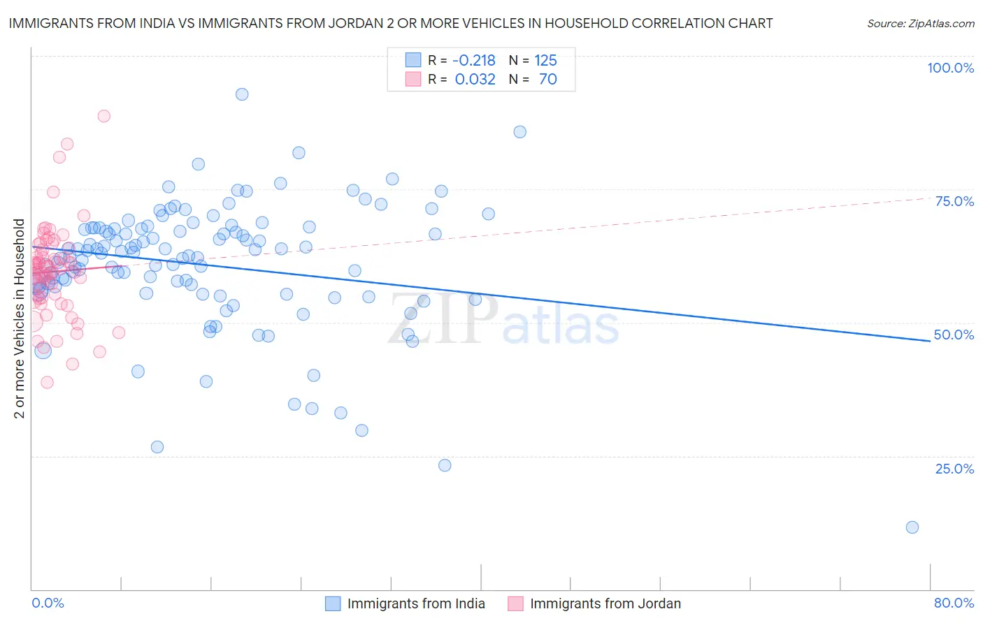 Immigrants from India vs Immigrants from Jordan 2 or more Vehicles in Household