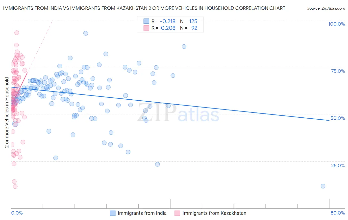 Immigrants from India vs Immigrants from Kazakhstan 2 or more Vehicles in Household