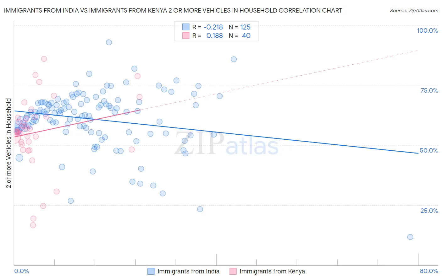 Immigrants from India vs Immigrants from Kenya 2 or more Vehicles in Household